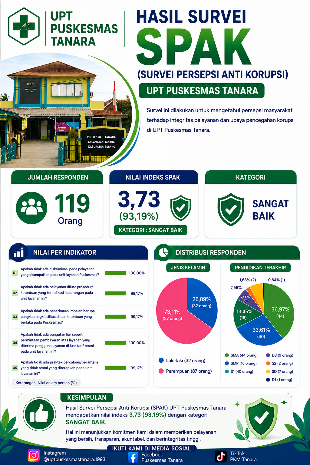 HASIL SURVEY SPAK